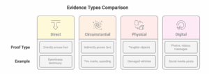 Types of Evidence That Can Win Your Personal Injury Case - visual selection