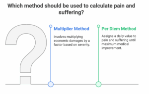 pain and suffering, car accident, damages