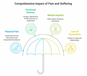 pain and suffering, car accident, damages