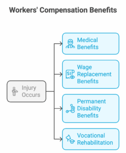 Workers' Compensation, Injured Workers 