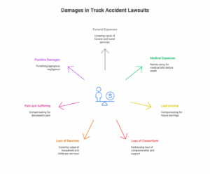 wrongful death, truck accident, damages