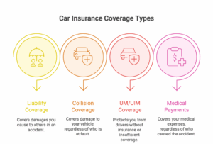 Understand Your Insurance Policy and Coverage Options Before diving into the claim process, understand what your insurance covers. Carefully review your policy. Pay close attention to: Liability coverage: This covers damages you cause to others. Collision coverage: This covers damage to your vehicle, regardless of fault (subject to your deductible). Uninsured/Underinsured Motorist (UM/UIM) coverage: This protects you if you're hit by someone without insurance or with insufficient coverage. Medical Payments (MedPay): This covers your medical expenses, regardless of fault.