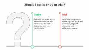 personal injury, settle, trial, case