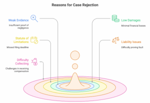 personal injury, negligence, damages, evidence, personal injury lawyer reject case, can a lawyer reject my case, why was my personal injury case rejected