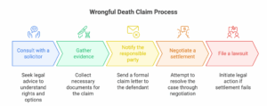 wrongful death, claim