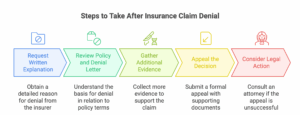 insurance, claim, rights