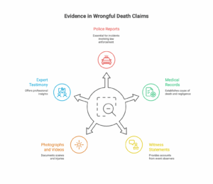 wrongful death, wrongful death claim