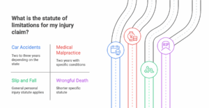 The Statute of Limitations: A Deadline to Protect Your Injury Claim The length of the statute of limitations varies depending on the type of injury and the state you're in. Here's a glimpse: Car Accidents: Many states, like California, have a two-year statute of limitations for car accident claims. Others, such as New York, allow three years. Medical Malpractice: These claims often have shorter deadlines. For instance, Texas has a two-year statute of limitations with some very specific conditions. Slip and Fall: Similar to car accidents, these usually fall under the general personal injury statute. Wrongful Death: These claims, filed on behalf of a deceased person, typically have their own specific statute, often shorter than general personal injury claims.