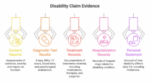 disability, application, medical, evidence