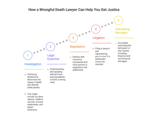 wrongful death